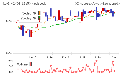 丸尾カルシウムチャート