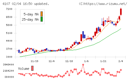 伊勢化学工業チャート