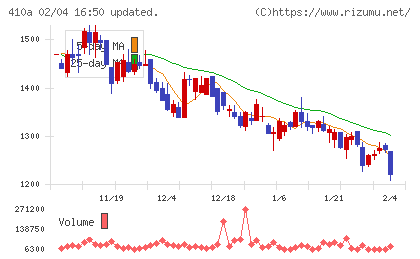 ＧＭＯコマースチャート