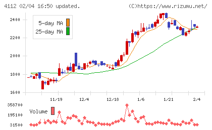 保土谷化学工業チャート