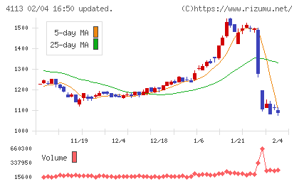 田岡化学工業チャート