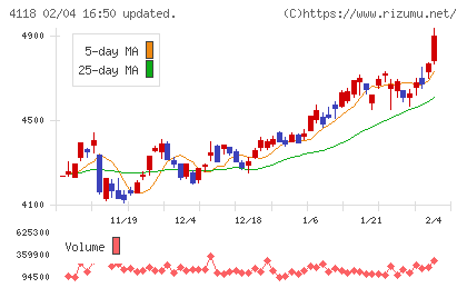 カネカチャート