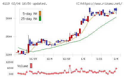 日本ピグメントホールディングスチャート