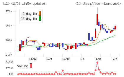 スガイ化学工業チャート