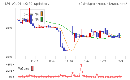 大阪油化工業チャート