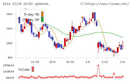 オーバーラップホールディングスチャート