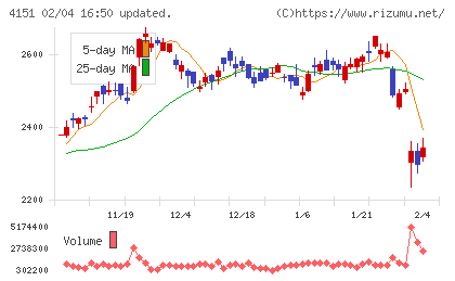 協和キリンチャート