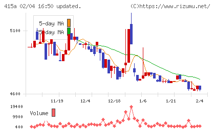 ＧＭＯ　ＴＥＣＨホールディングスチャート