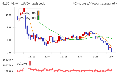 プレイドチャート