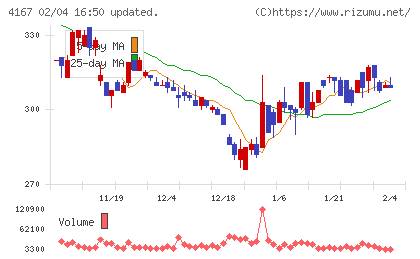 ココペリチャート