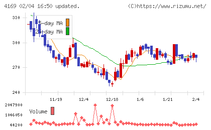 ＥＮＥＣＨＡＮＧＥチャート