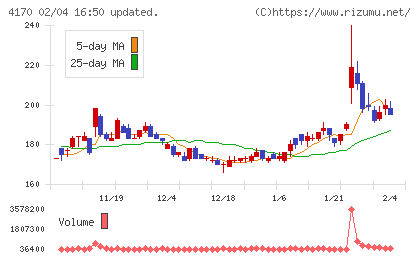 Ｋａｉｚｅｎ　Ｐｌａｔｆｏｒｍチャート