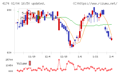 アピリッツチャート