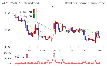 ｃｏｌｙチャート