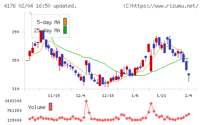 ココナラチャート