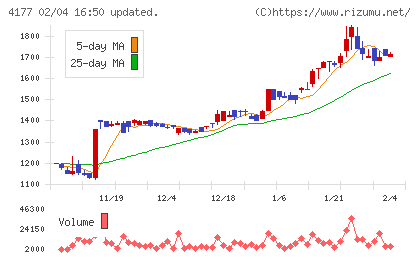 i−plugチャート