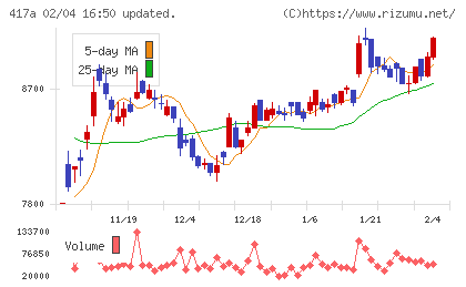 ブルーゾーンホールディングスチャート