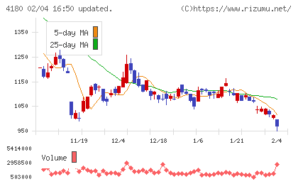 Ａｐｐｉｅｒ　Ｇｒｏｕｐチャート