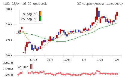 三菱ガス化学チャート