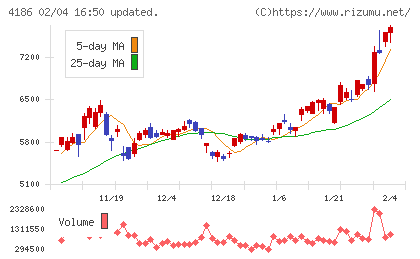 東京応化工業チャート