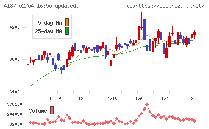 大阪有機化学工業チャート