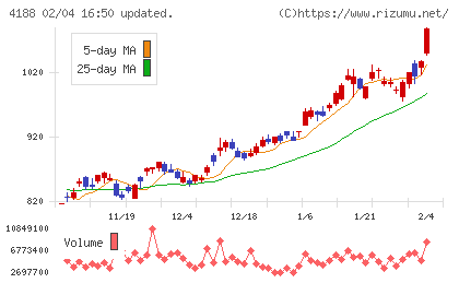 三菱ケミカルグループチャート