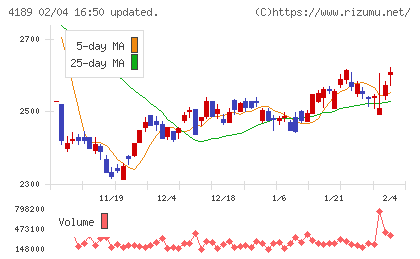 ＫＨネオケムチャート