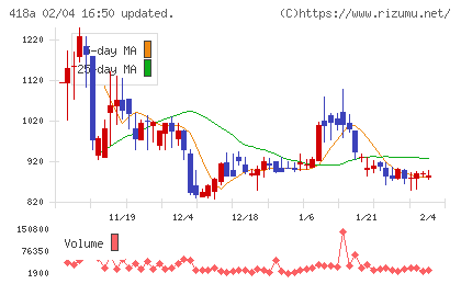 ウリドキチャート