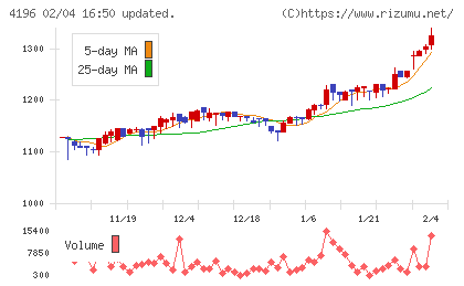 ネオマーケティングチャート