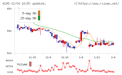 テンダチャート