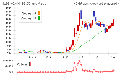 ワンダープラネットチャート