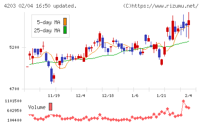 住友ベークライトチャート