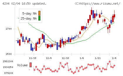 積水化学工業チャート