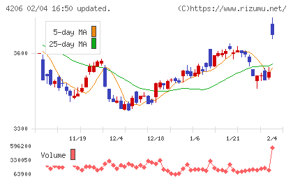 アイカ工業チャート