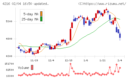旭有機材チャート