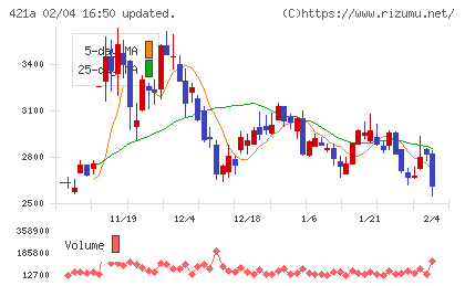 ムービン・ストラテジック・キャリアチャート