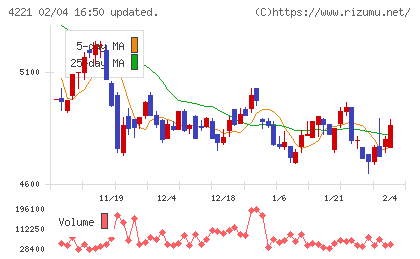 大倉工業チャート