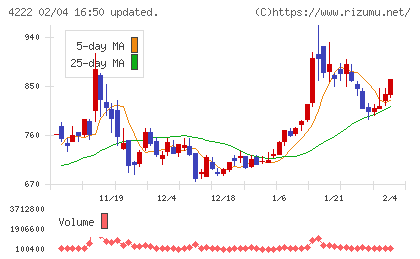 児玉化学工業チャート