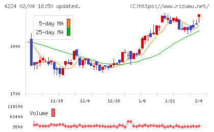ロンシール工業チャート