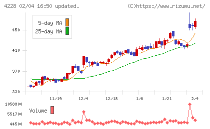 積水化成品工業チャート