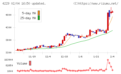 群栄化学工業チャート