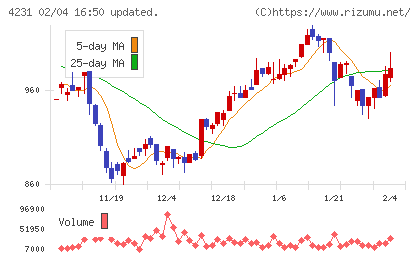 タイガースポリマーチャート