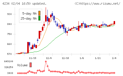 サンエー化研チャート