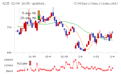 ウルトラファブリックス・ホールディングスチャート