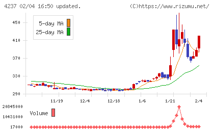 フジプレアムチャート