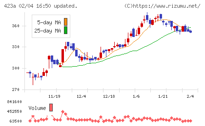 ライオン事務器チャート