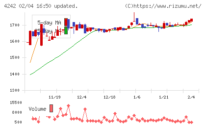 タカギセイコーチャート