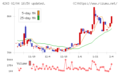 ニックスチャート
