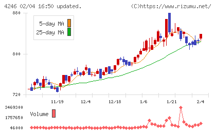 ダイキョーニシカワチャート
