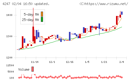ポバール興業チャート